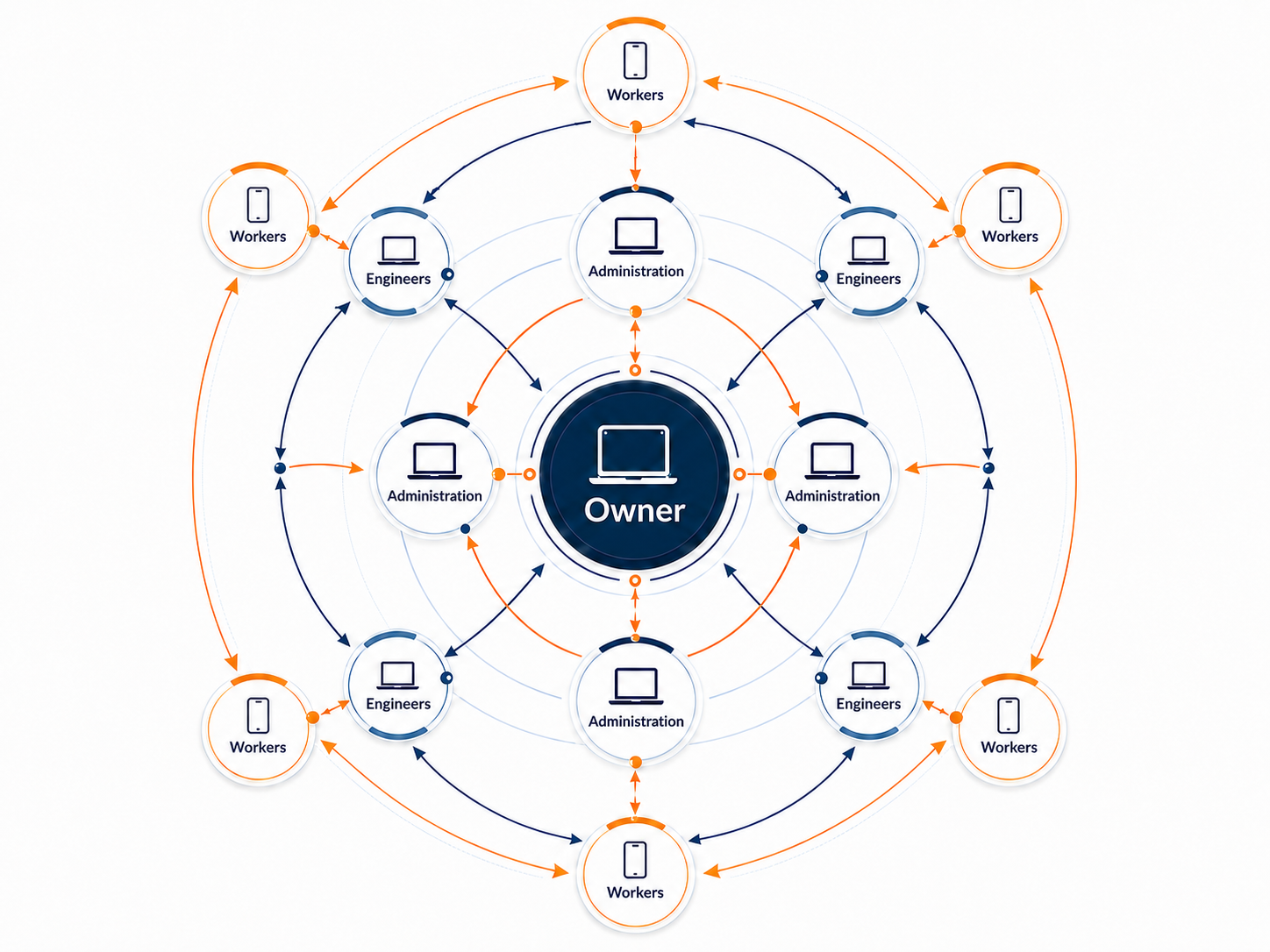 Stas Organizer information flow: owner, administration, engineers and workers connected in real time